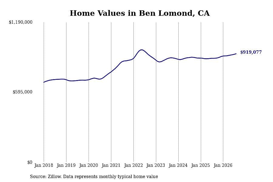 #7. Ben Lomond, CA