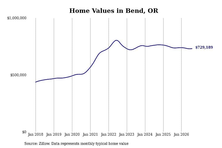 #1. Bend, OR