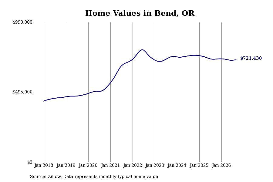 #13. Bend