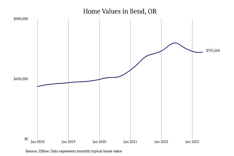 #4. Bend, OR