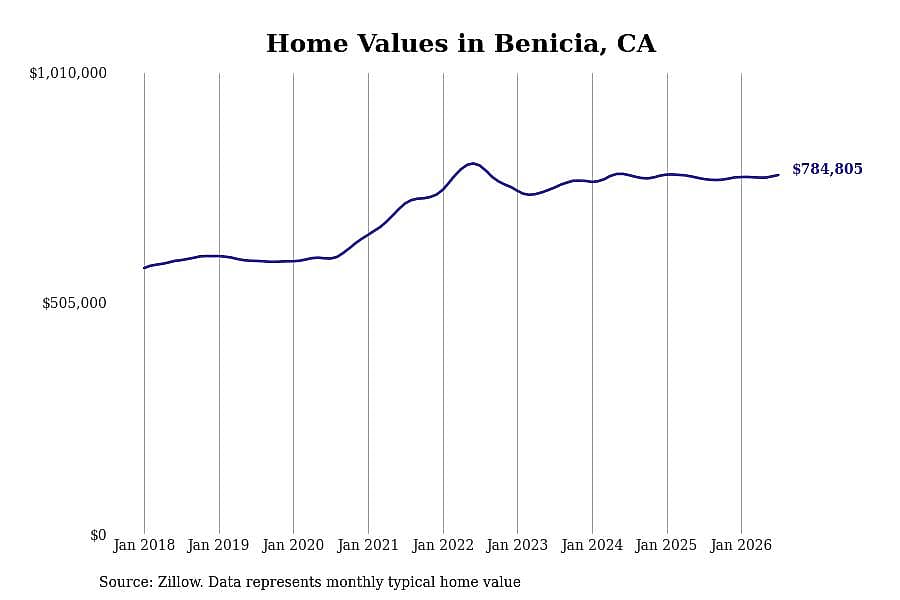 #1. Benicia, CA