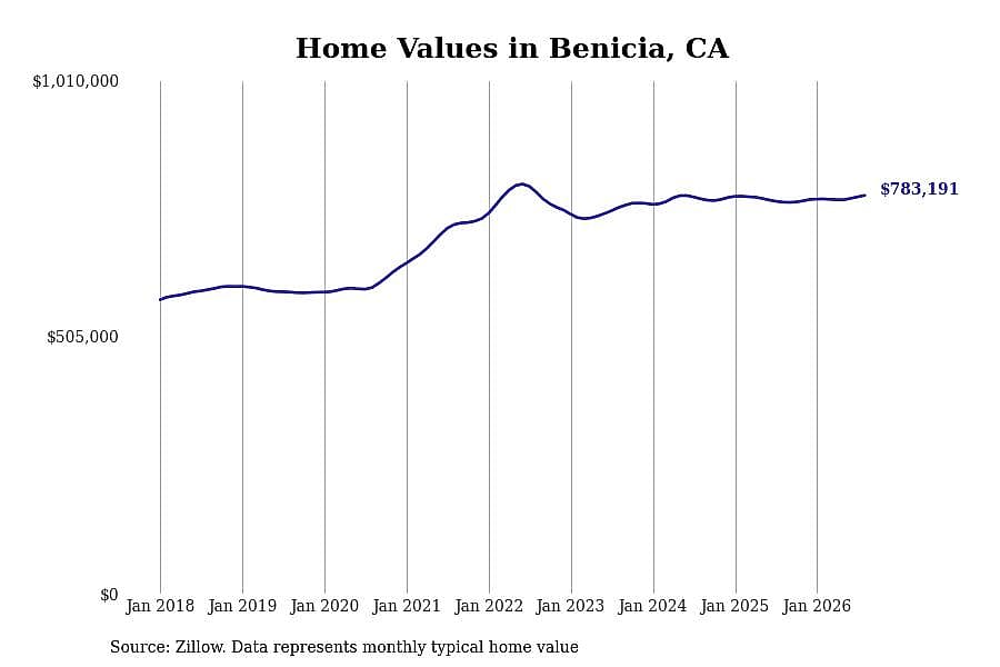 #1. Benicia, CA