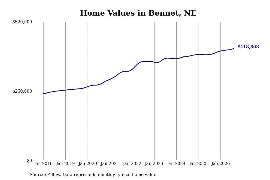 #15. Bennet, NE