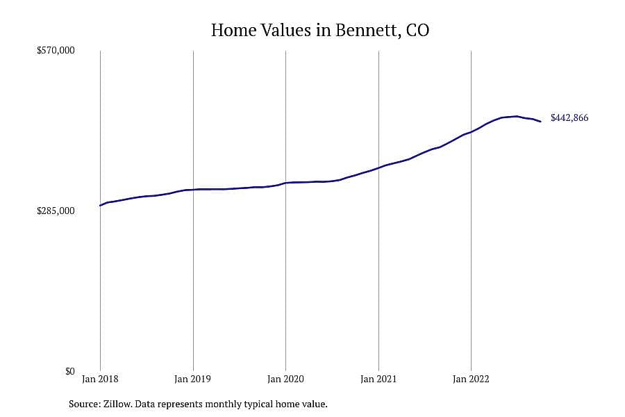 #10. Bennett, CO
