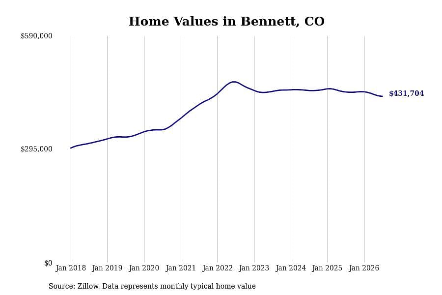 #30. Bennett, CO