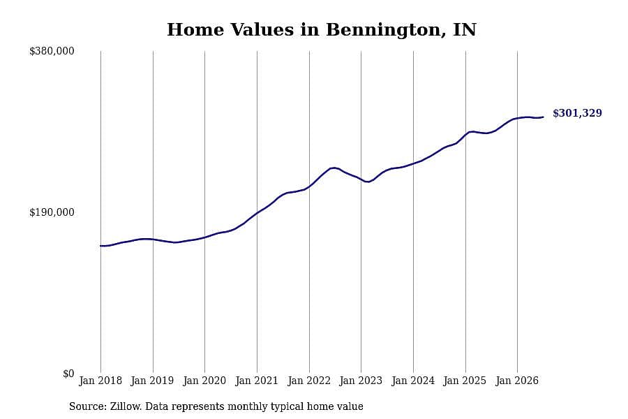 #24. Bennington, IN