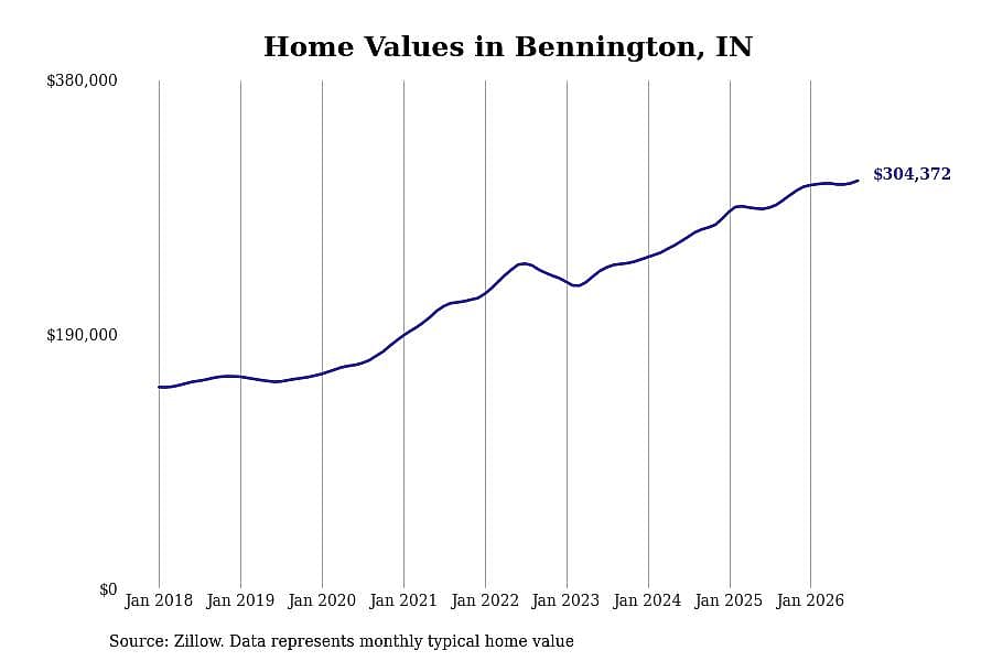 #27. Bennington, IN
