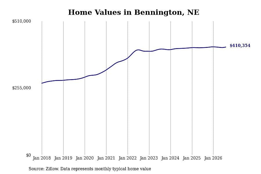 #12. Bennington, NE