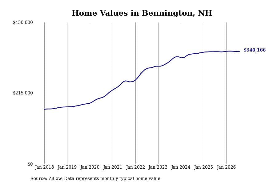#29. Bennington, NH