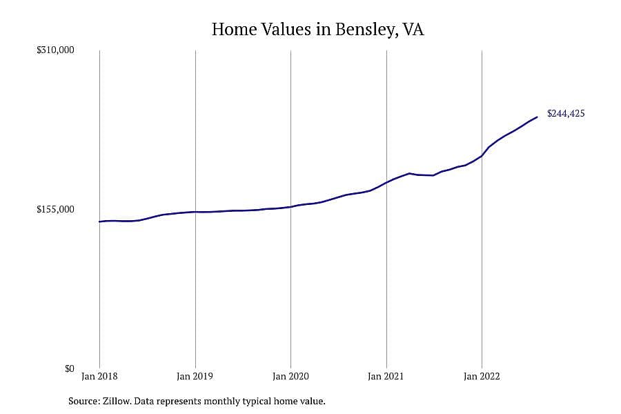 #8. Bensley, VA