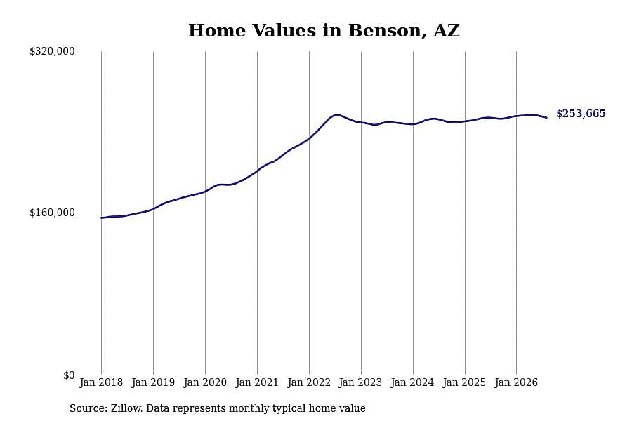 #7. Benson, AZ