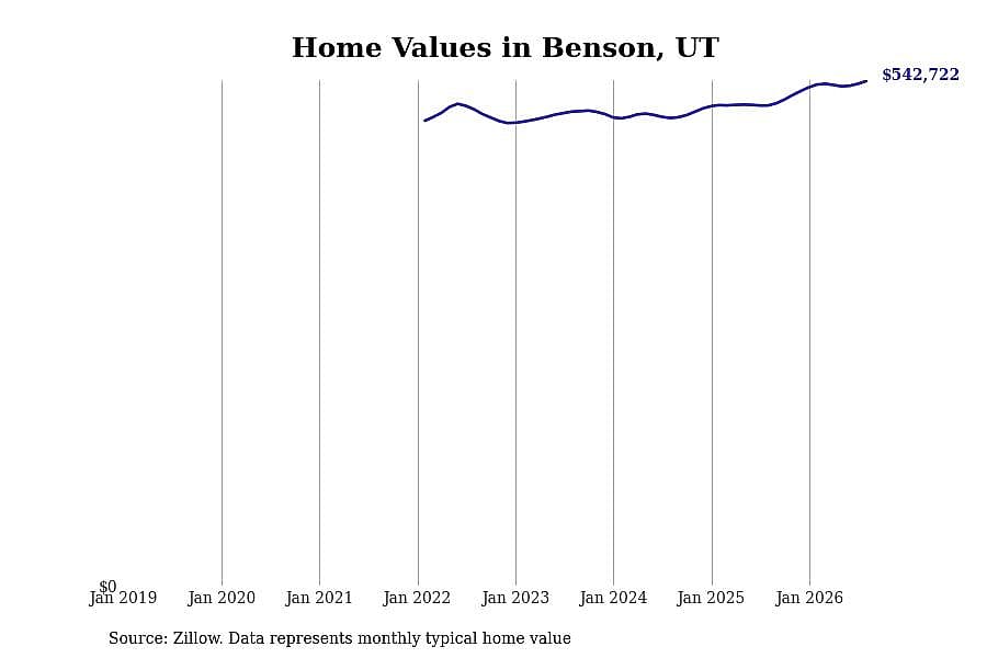 #8. Benson, UT