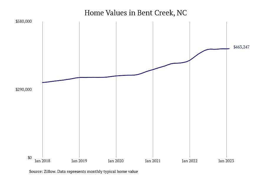 #4. Bent Creek, NC