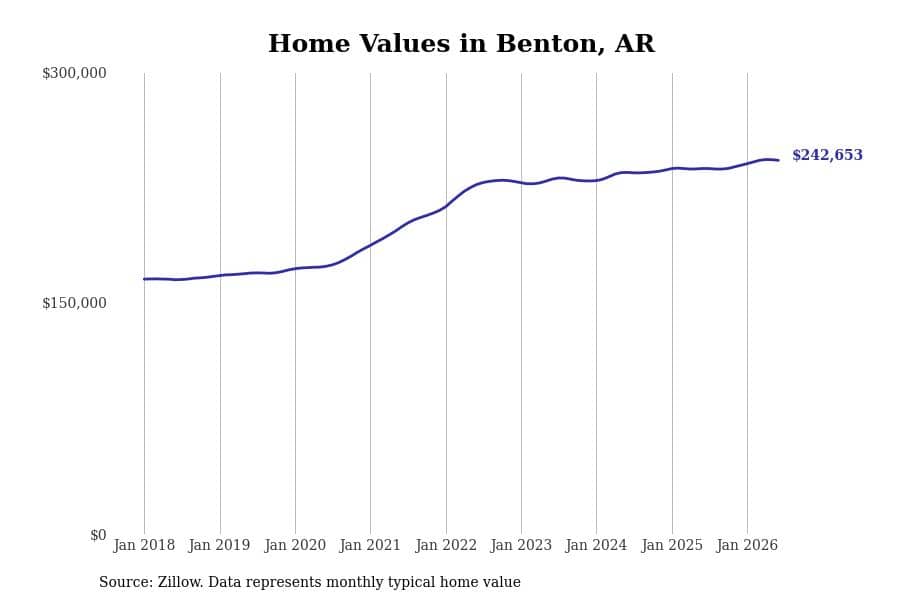 #18. Benton, AR