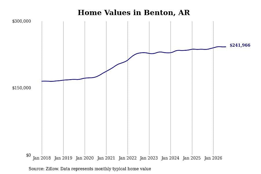 #30. Benton, AR