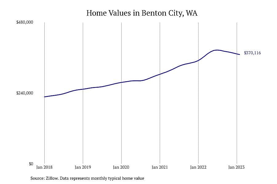 #7. Benton City, WA