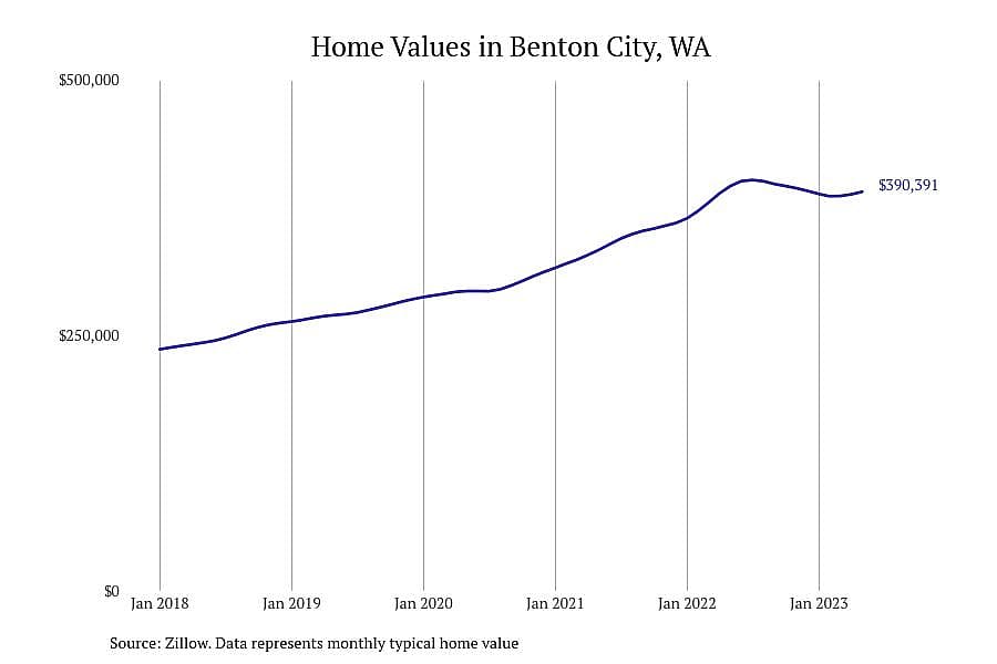 #7. Benton City, WA