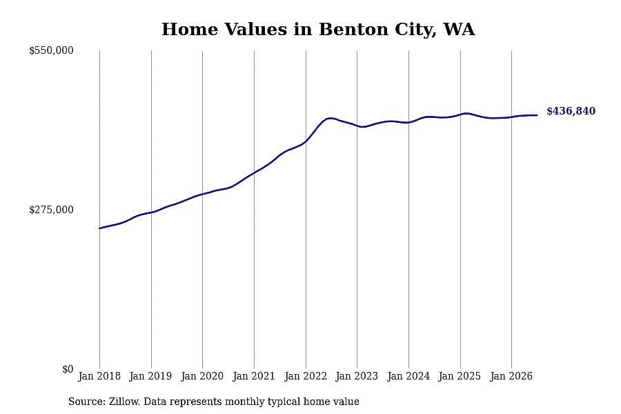 #5. Benton City, WA