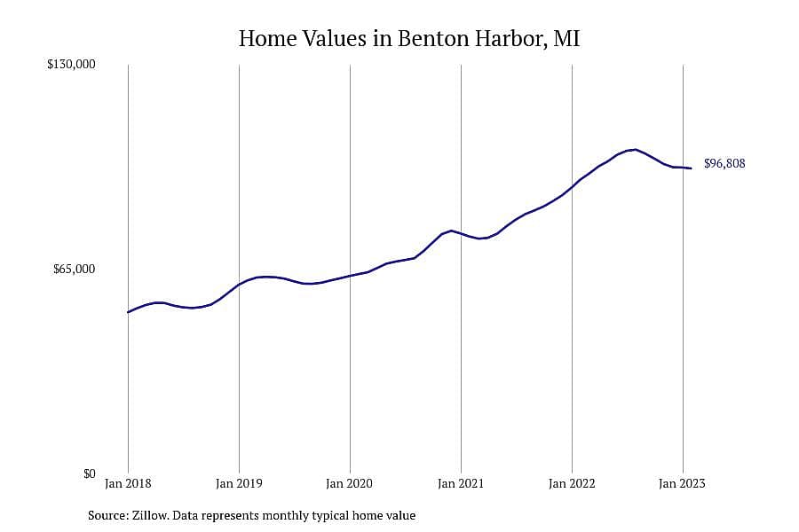 #23. Benton Harbor, MI
