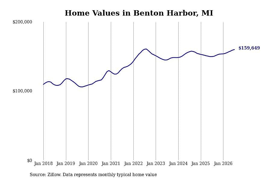 #21. Benton Harbor, MI