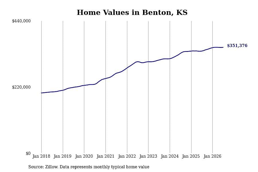 #14. Benton, KS