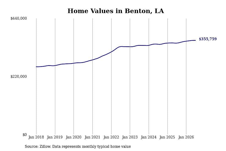 #2. Benton, LA