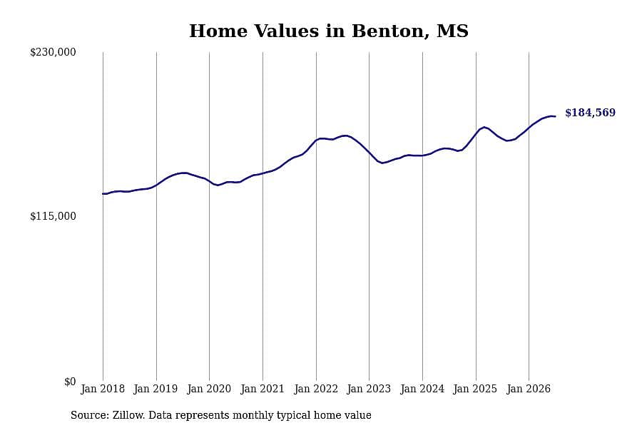 #4. Benton, MS