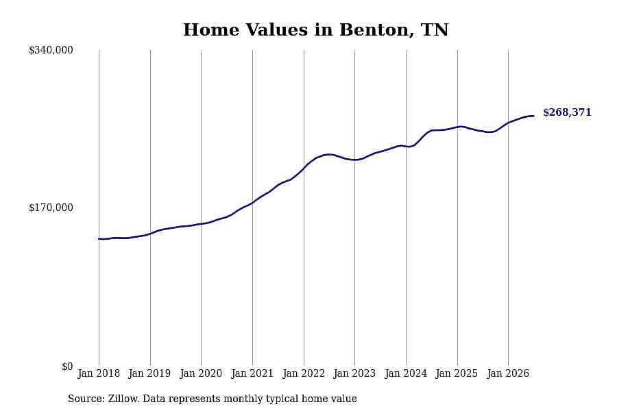 #8. Benton, TN