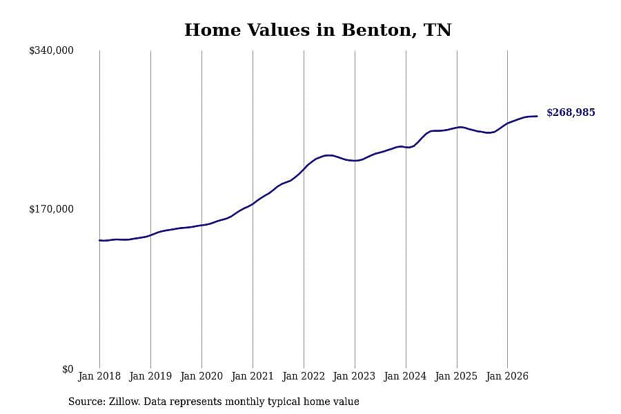 #6. Benton, TN