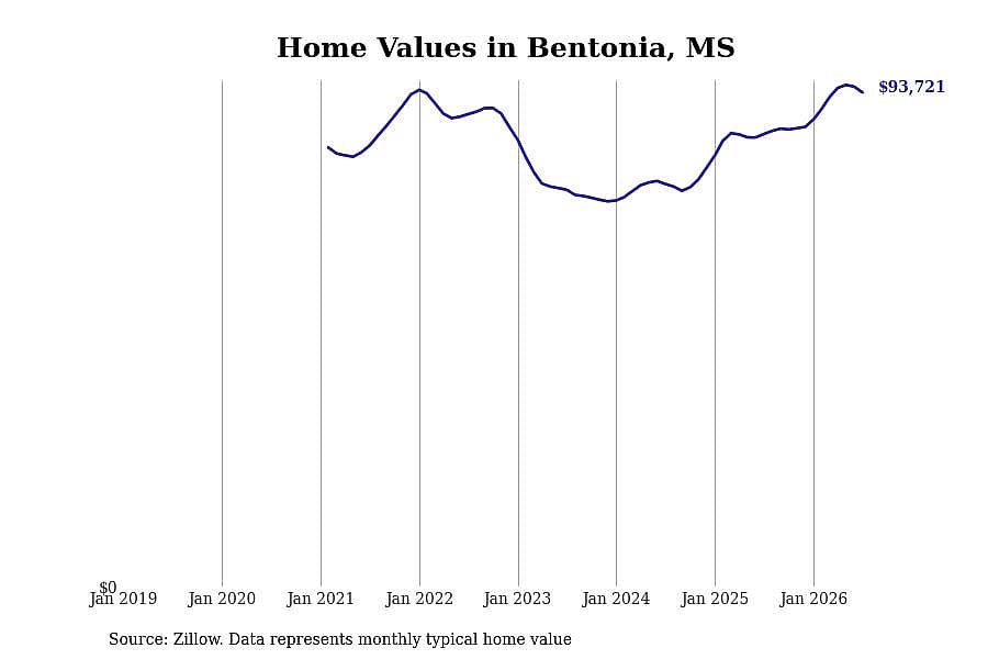 #10. Bentonia, MS