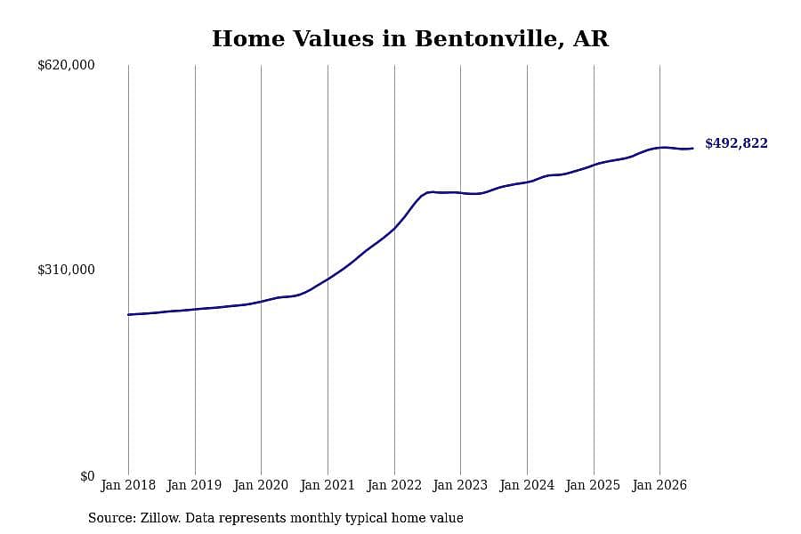 #5. Bentonville