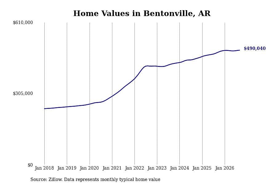 #5. Bentonville