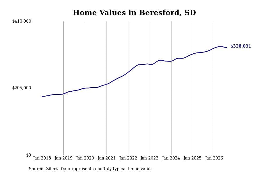 #11. Beresford, SD