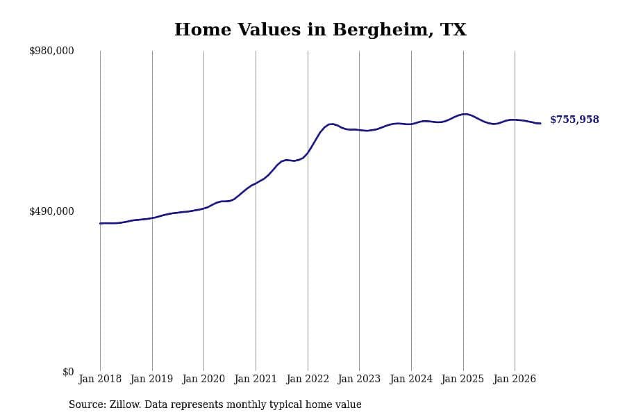 #6. Bergheim, TX