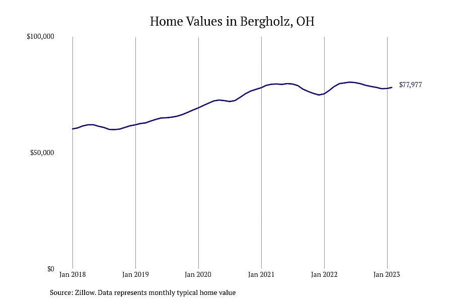 #18. Bergholz, OH