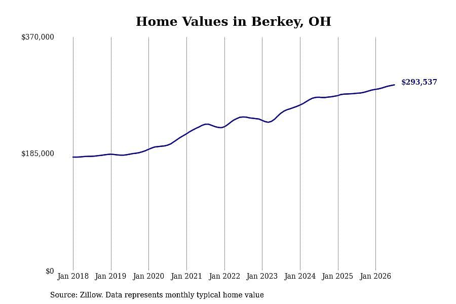 #12. Berkey, OH