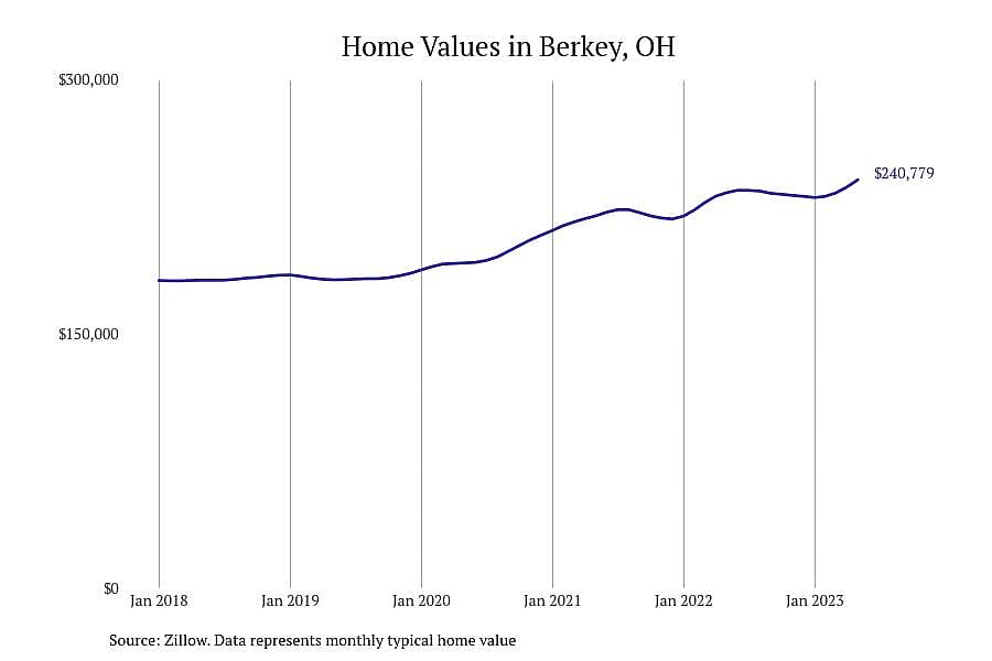 #15. Berkey, OH