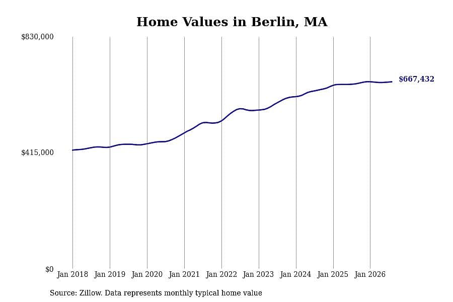 #9. Berlin, MA