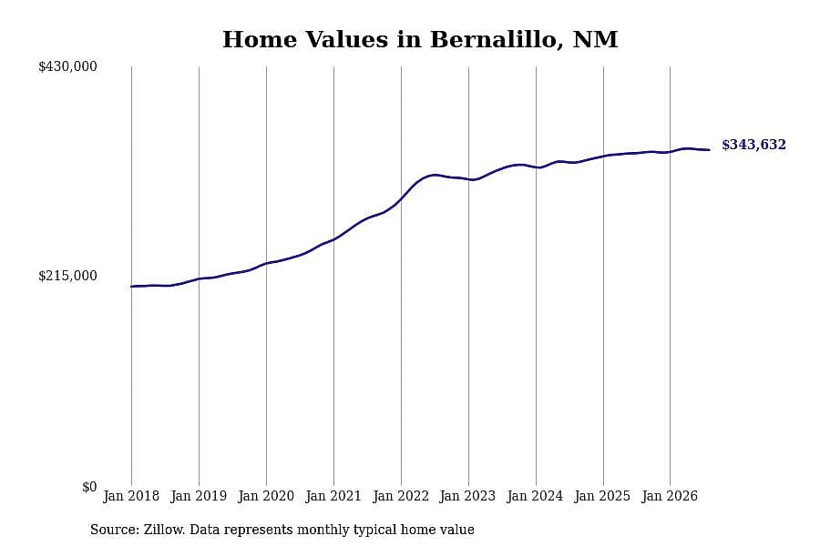 #13. Bernalillo, NM