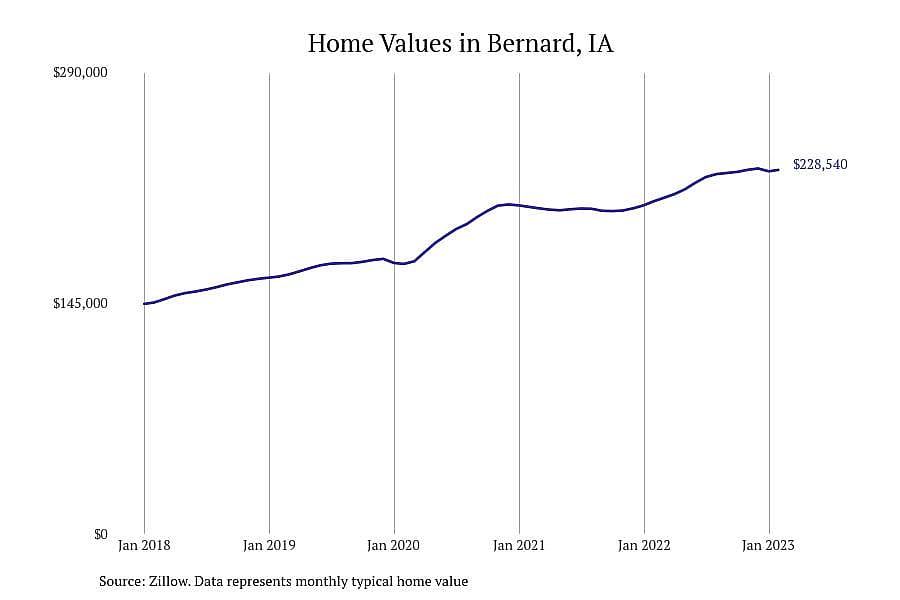 #7. Bernard, IA