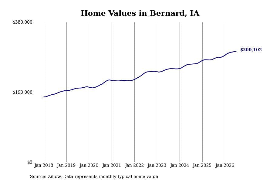 #4. Bernard, IA