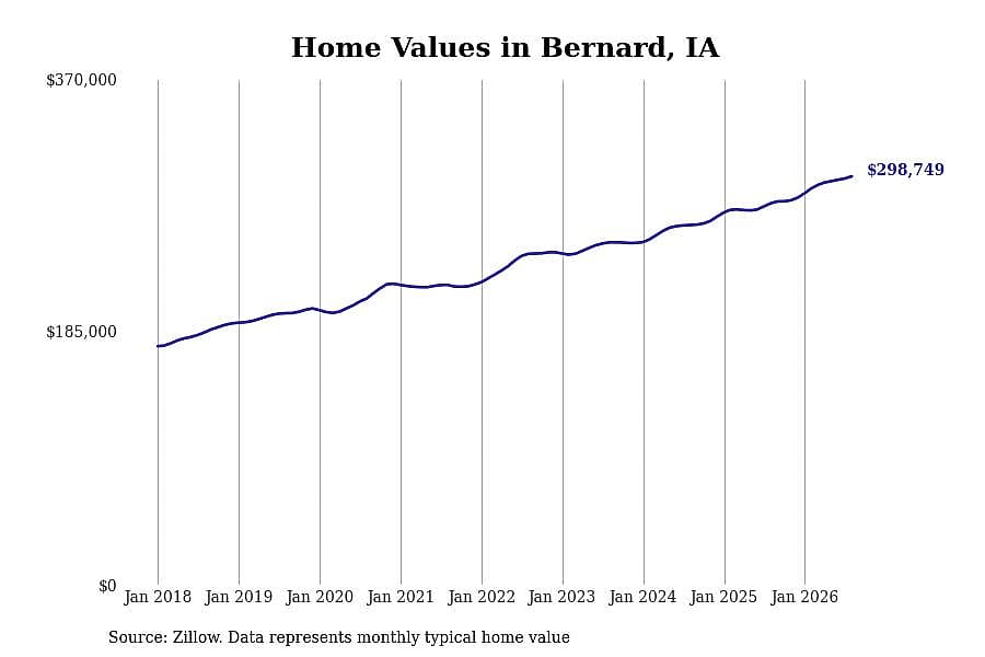 #5. Bernard, IA