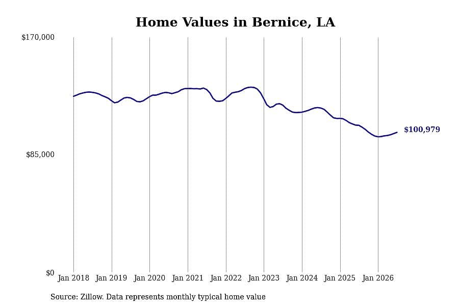 #13. Bernice, LA
