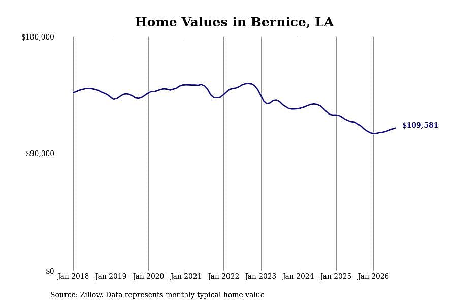 #14. Bernice, LA