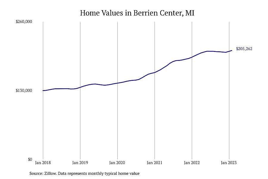 #14. Berrien Center, MI