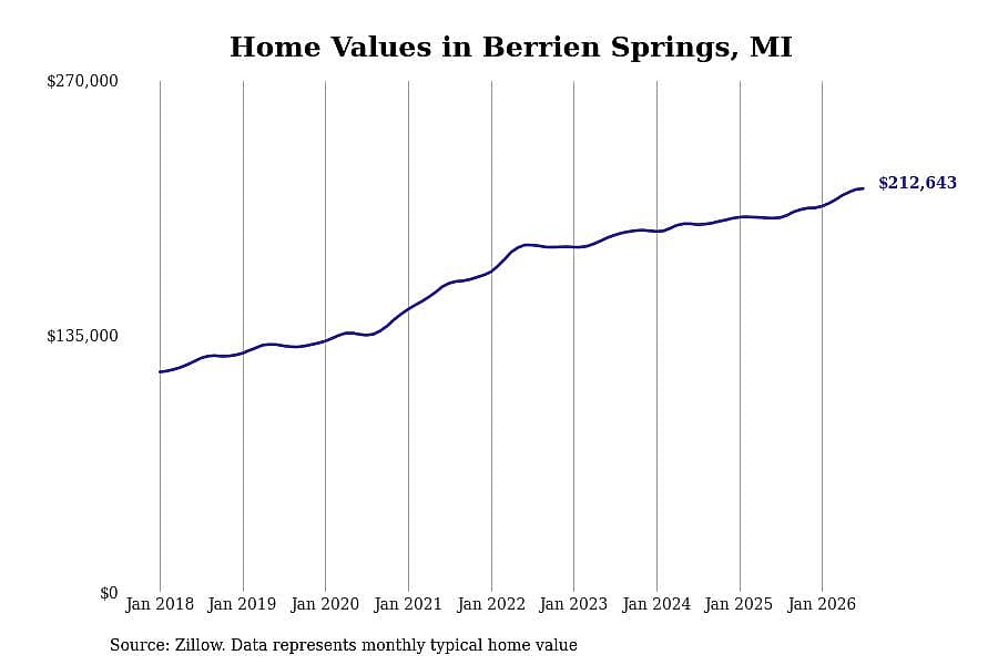 #18. Berrien Springs, MI