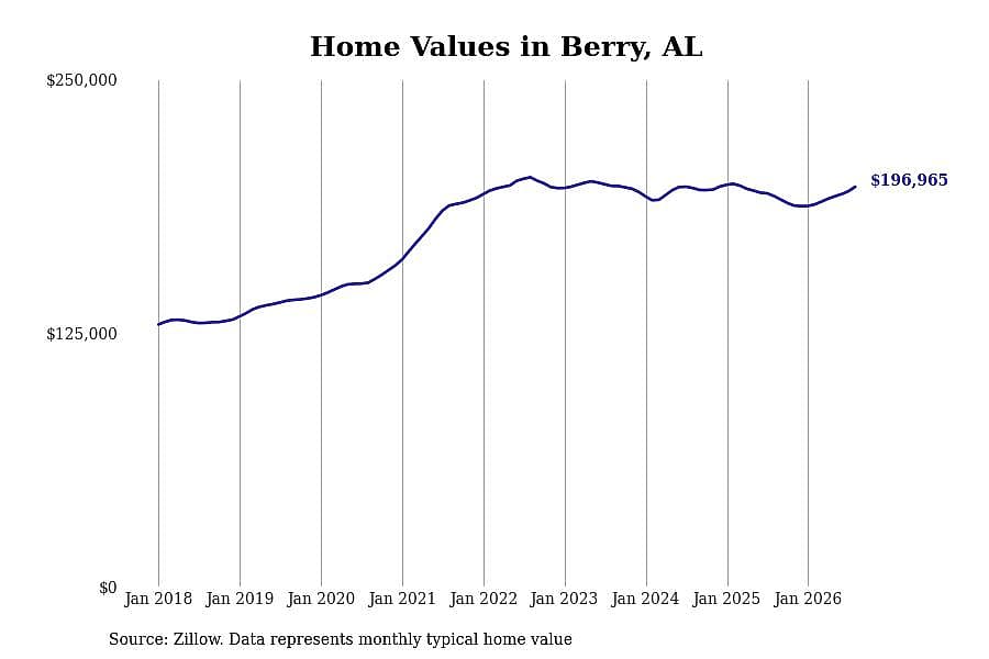#5. Berry, AL
