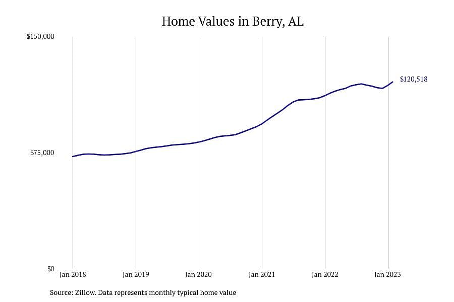 #14. Berry, AL