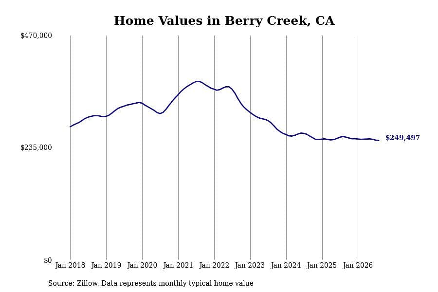 #12. Berry Creek, CA
