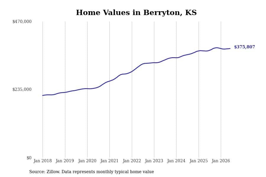 #27. Berryton, KS